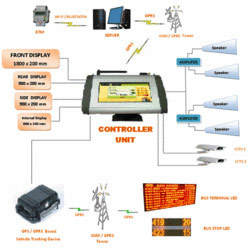 Manufacturers Exporters and Wholesale Suppliers of Integrated Controller DCU In The Bus New Delhi Delhi